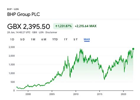 bhp group london share price